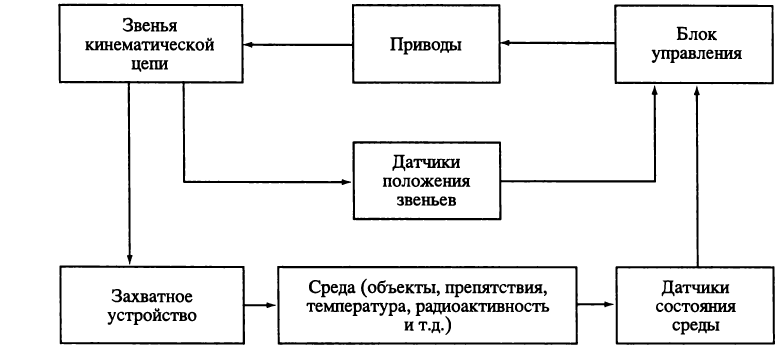 Структурная схема промышленного робота