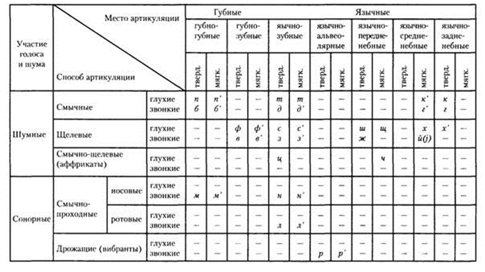 Артикуляционно акустические признаки. Артикуляционная классификация согласных звуков таблица. Классификация согласных звуков по месту образования таблица.