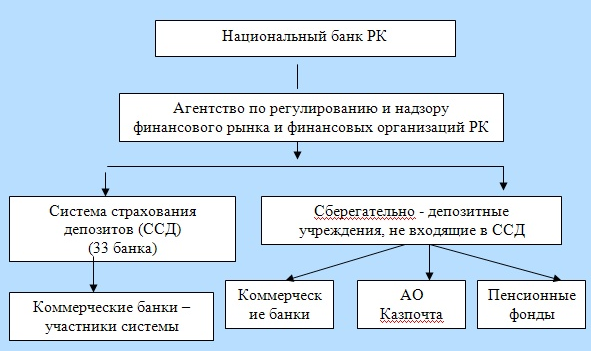 Организация депозитных операций в банке