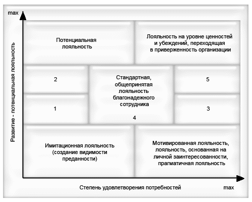 Анкета лояльности сотрудников образец