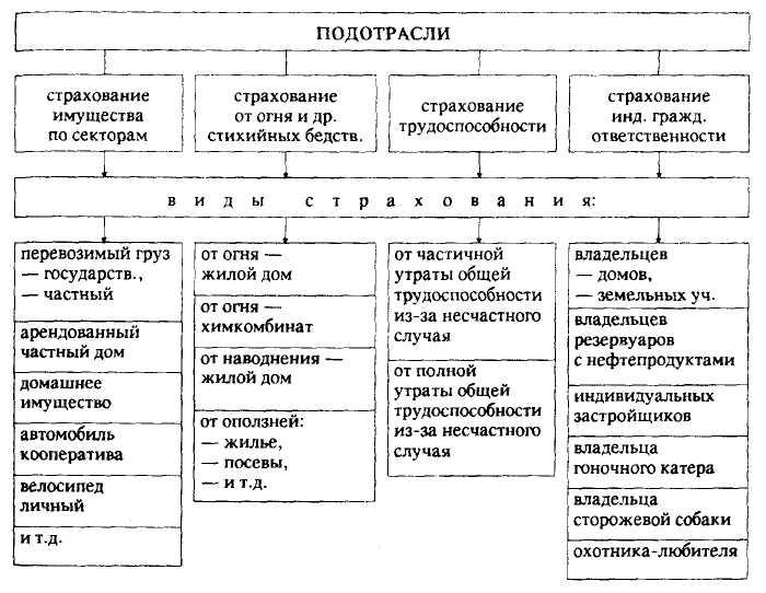 Имущественное страхование схема