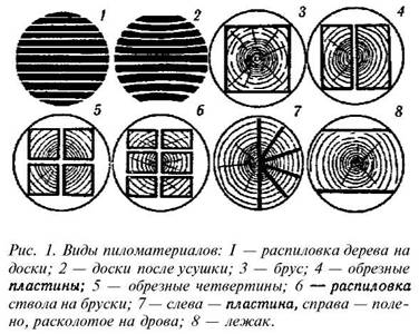 Презентация пиломатериалы виды пиломатериалов
