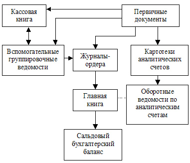 4. Журнально-ордерная форма учета