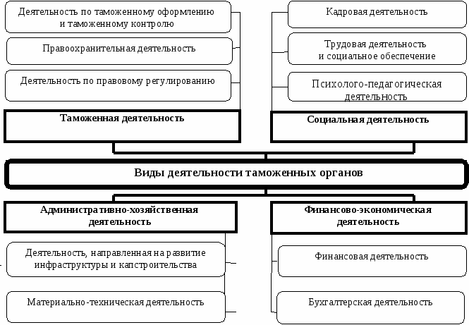 Сферы административной деятельности. Основные формы деятельности таможенных органов. Основные виды деятельности таможенных органов. Виды функций таможенных органов. Виды таможенной работы.