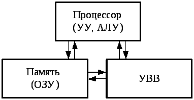Арифметико логическое устройство процессора. Алу это память?. Усилитель ввода-вывода (УВВ) ОЗУ. УВВ вводятся в ЭВМ И передаются в ЗУ (память ЭВМ). ОЗУ И ПЗУ уу алу. ОЗУ алу УВВ ВВ.