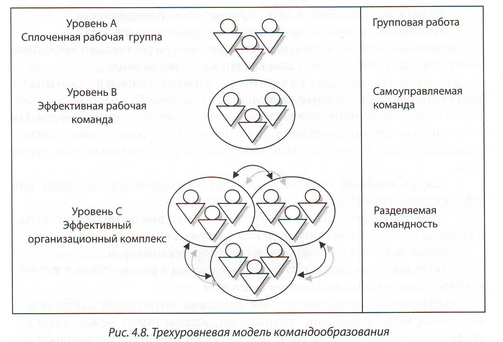 4.3. Формирование управленческой команды