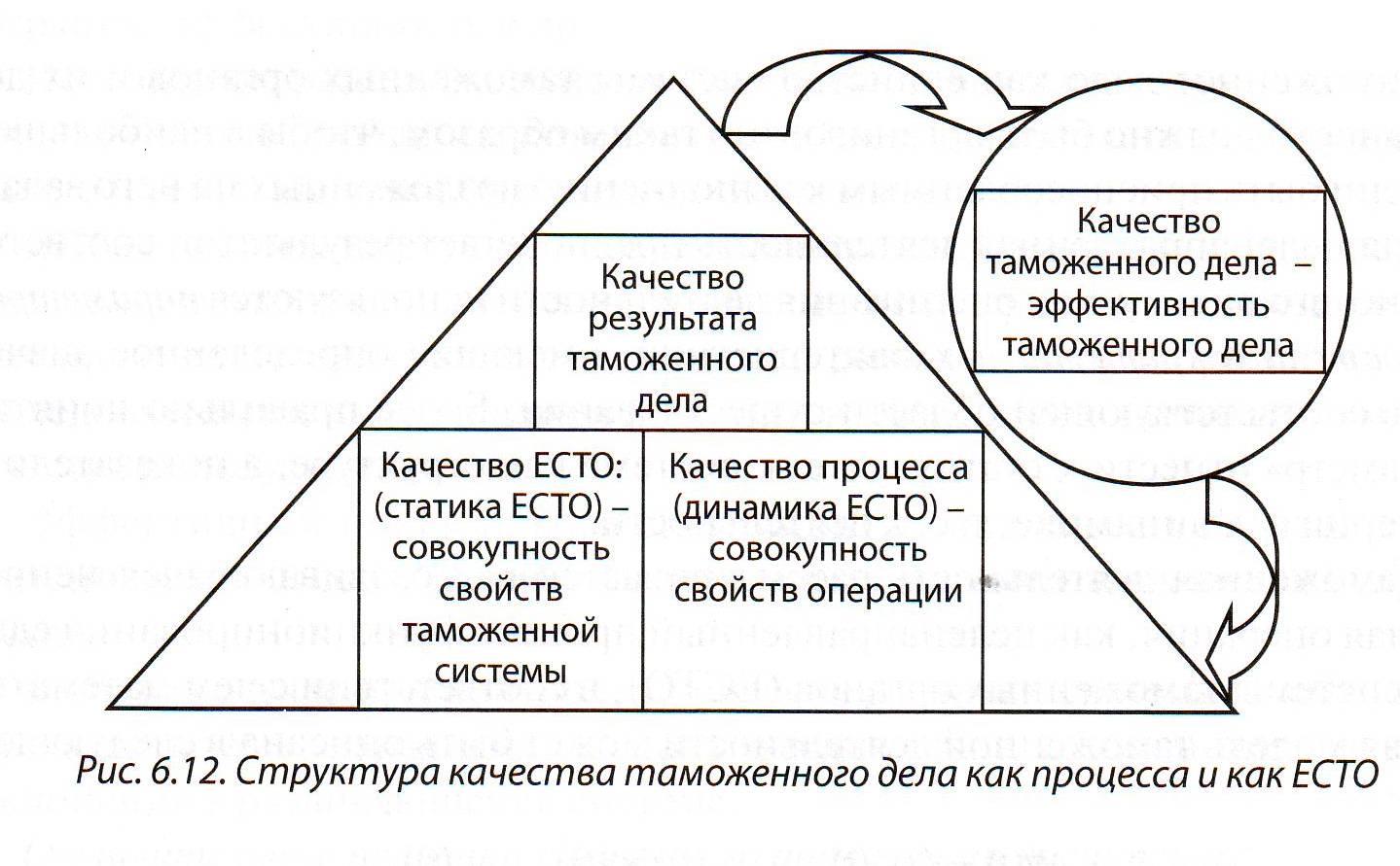 6.4. Подходы к формированию показателей и критериев оценки эффективности  таможенной деятельности