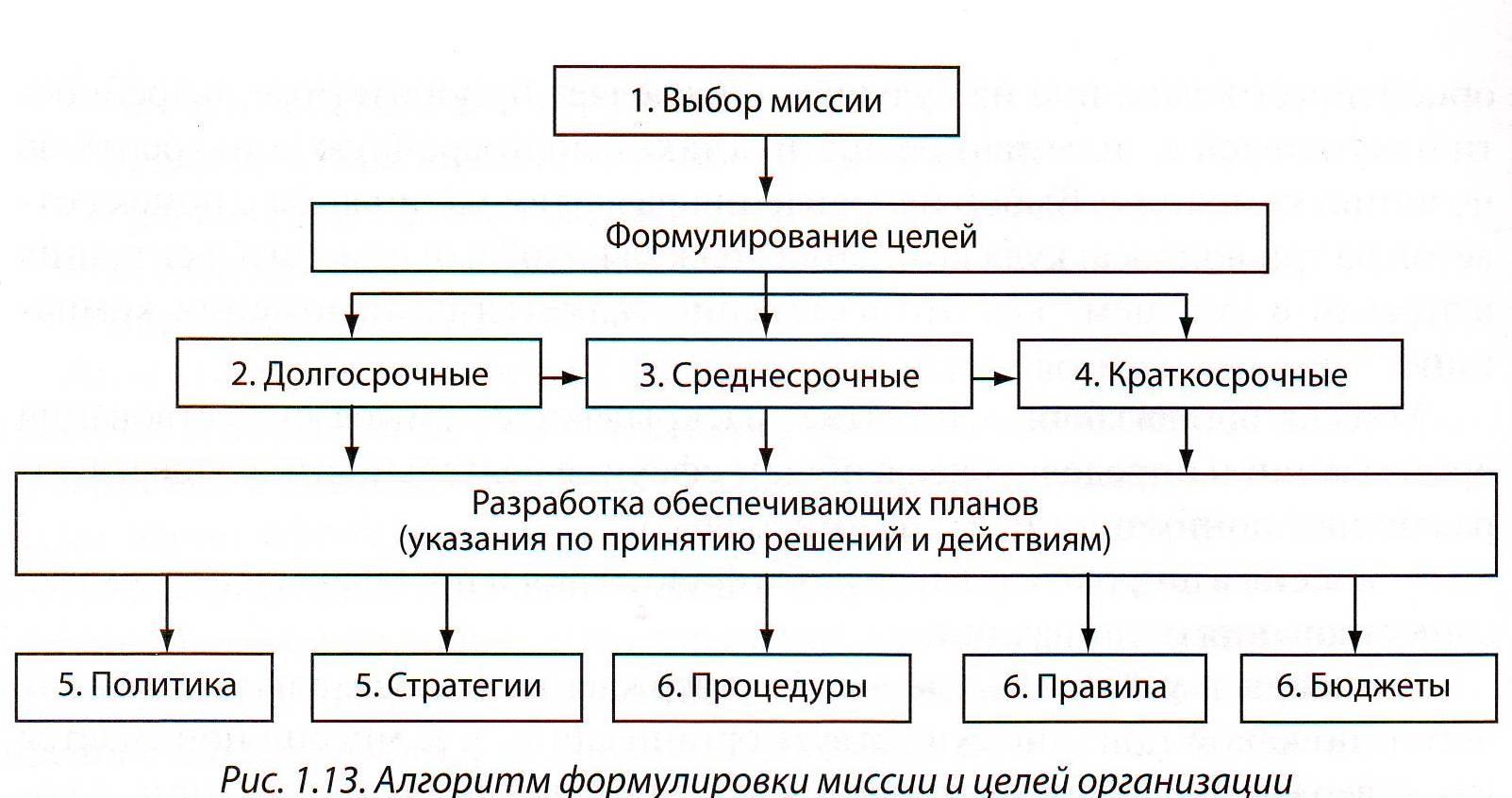 Формулирование миссии и целей организации. Формирование миссии и целей организации. Схема разработки миссии организации. Формирование целей предприятия.