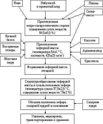 Технология приготовления мастики CoffMachines.ru