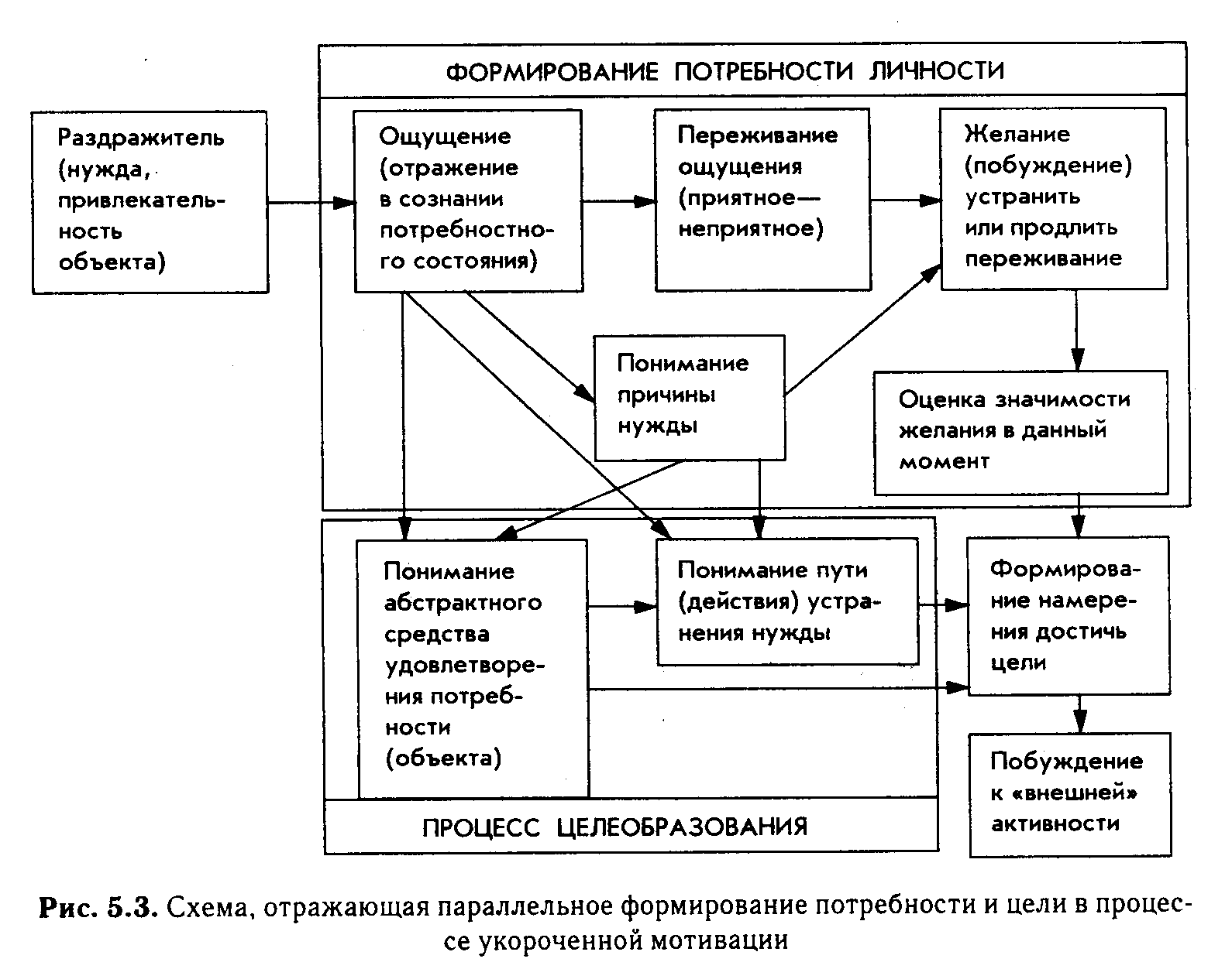 Техники формирования потребностей. Формирование потребности. Процесс формирования потребностей. Развитие личности схема. Стадии развития потребностей.