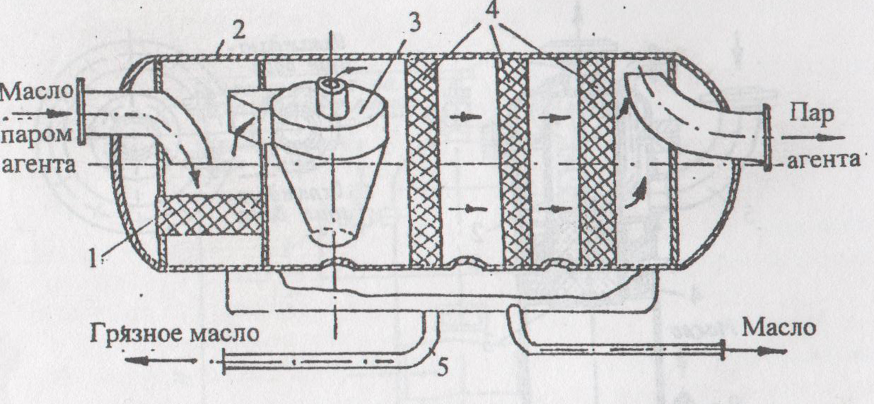 Схема работы маслоуловителя