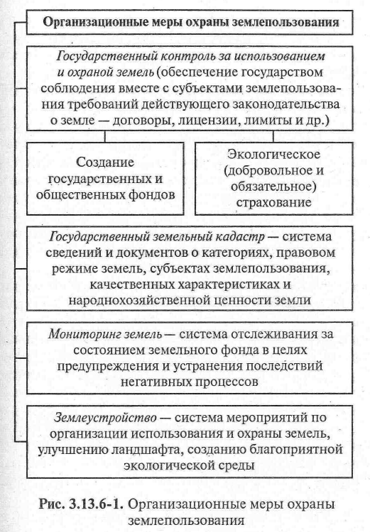 Программа использования и охраны земель