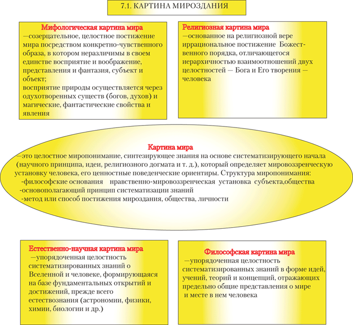 Научная картина мира философия