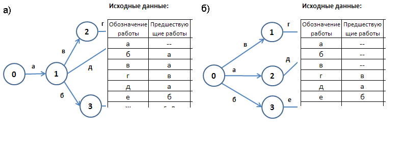 Исходный ход 2. Построение сетевого Графика определение критического пути. Сетевой график в масштабе времени. Зависимость сетевой график. Сетевого Графика проекта.