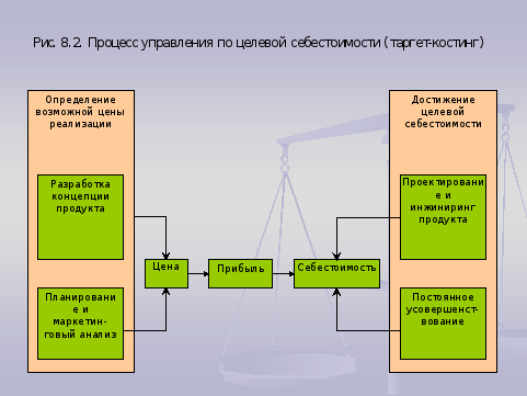 Управление расходом продуктов. Система стратегического управления затратами. Кайдзен - костинг управление затратами. Кайзен костинг и таргет-костинг схема. Процесс работы таргет костинг.