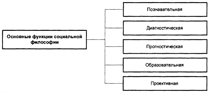 Социальная философия содержание. Предмет и функции социальной философии. Социальная функция философии. Основные функции социальной философии. Социальные функции философии кратко.