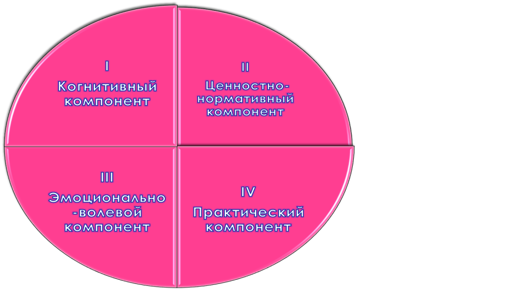 2) Мировоззрение и его структура. Факторы формирования мировоззрения.