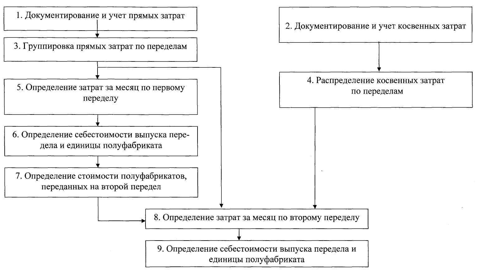 Учет затрат продукции