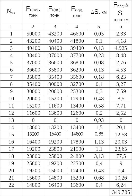 7.Определение механической работы локомотива