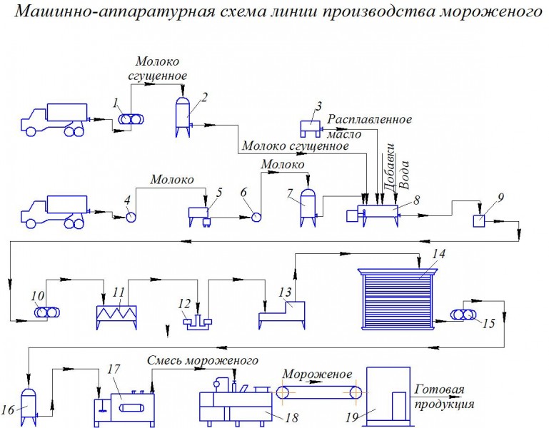 Как производится описание технологической схемы Технологическая схема линии производства мороженого.