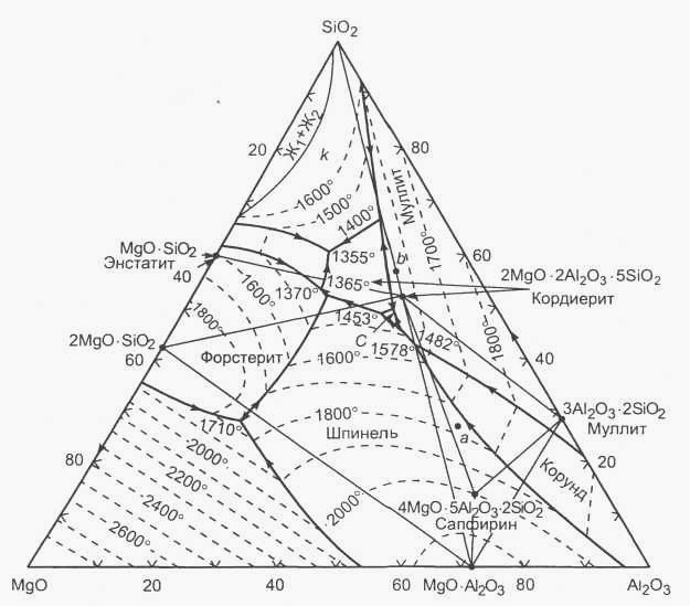 Диаграмма состояния mgo sio2