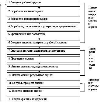 Содержание методы и процедура комплексной оценки персонала. Этапы процесса оценки персонала. Аттестация персонала схема. План проведения оценки персонала. Методика оценки деятельности персонала в организации.