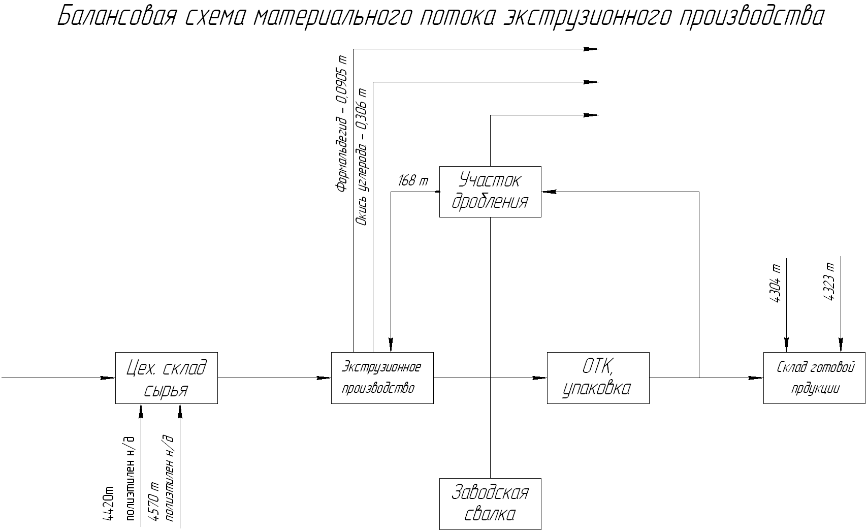 Схема производственных потоков