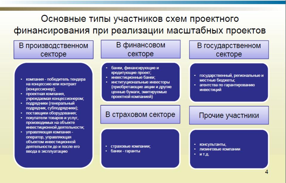 Инвестиционное финансирование банками. Виды проектного финансирования. Виды финансирования проектов. Участники финансирования проекта. Основные принципы проектного финансирования.