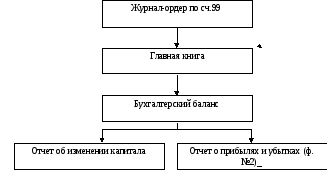 Схема документооборота по учету труда и заработной платы