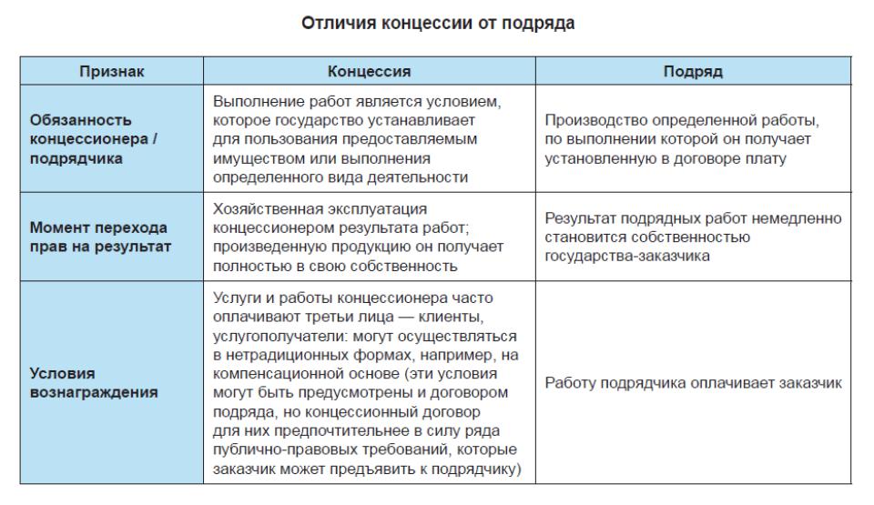 Проект договора и договор разница