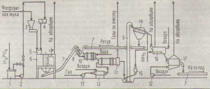 Схема производства суперфосфата