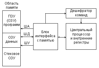 Структура мпс с фон неймановской архитектурой