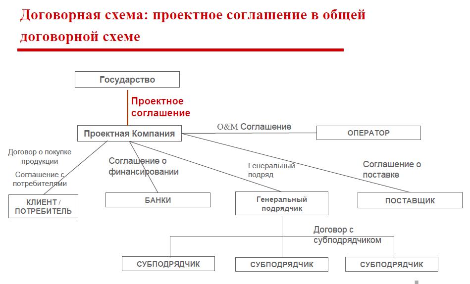 Схема правления. Договорная схема. Контрактная схема. Схема генерального подряда. Договорная схема организации проектирования.