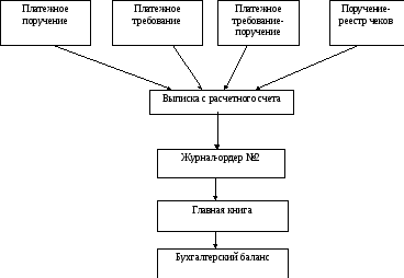 Документооборот денежных средств схема