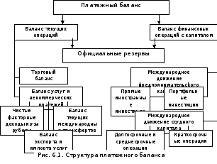 Структура платежного баланса схема