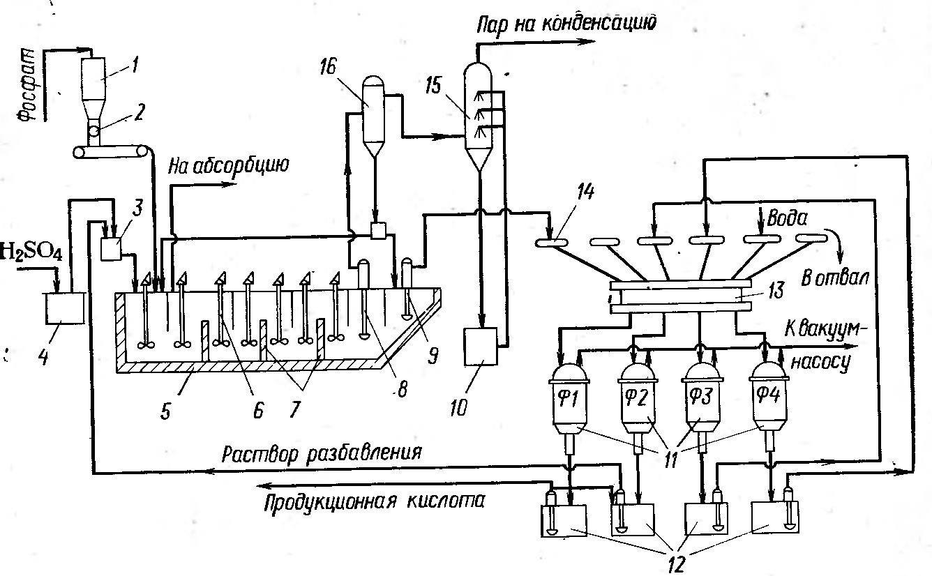 Технологическая схема получения экстракционной фосфорной кислоты