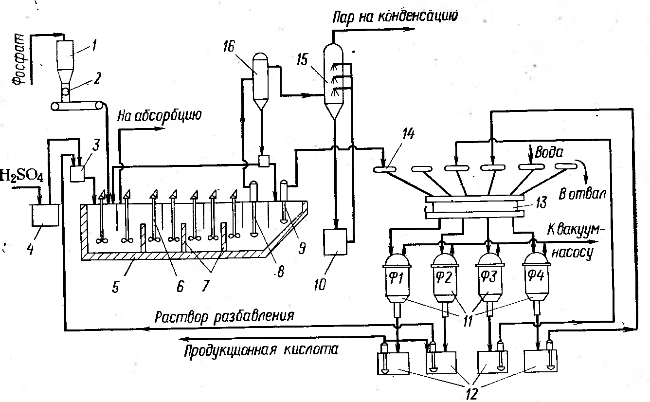 Очистка кислот. Технологическая схема получения экстракционной фосфорной кислоты. Технологическая схема производства фосфорной кислоты. Принципиальная схема производства экстракционной фосфорной кислоты. Технологическая схема производства ортофосфорной кислоты.