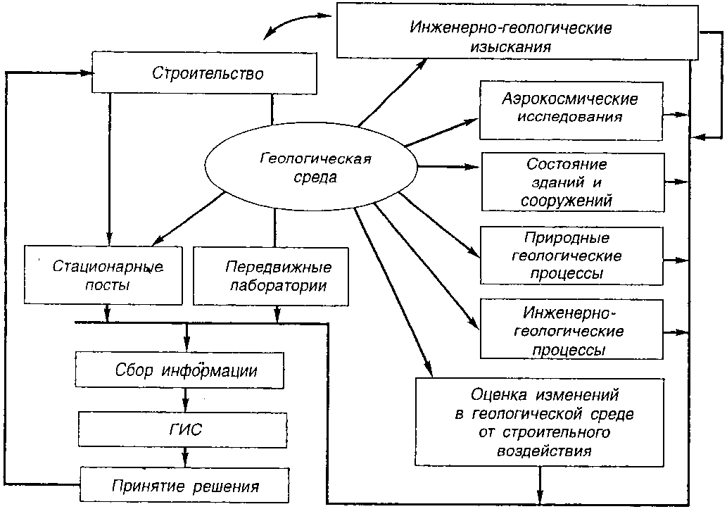 Схема инженерно геологических исследований