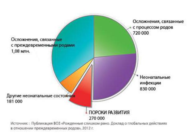 Процент рождения