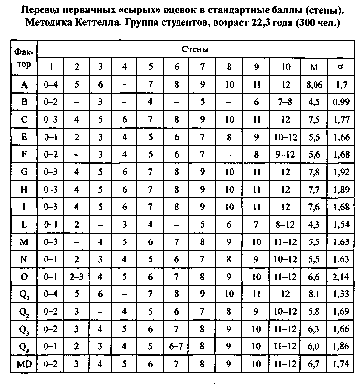 Мло адаптивность ответы. Опросник МД-1 ответы. 16 Факторный личностный опросник Кеттелла ответы. Ключ к тесту Кеттелла 187 вопросов.