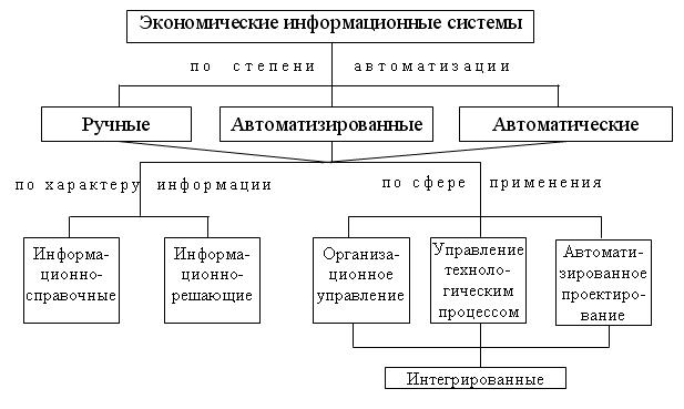 Информационные экономики управлении