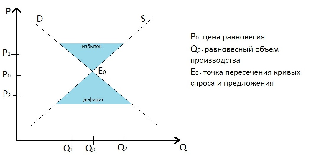 Примеры спроса и предложения