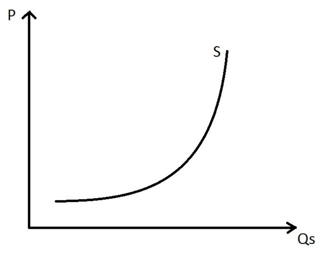 Кривая предложения вертикальная линия