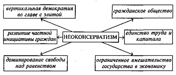 Неоконсерватизм это. Консерватизм схема. Консерватизм и неоконсерватизм. Неоконсерватизм схема. Неоконсерватизм представители.