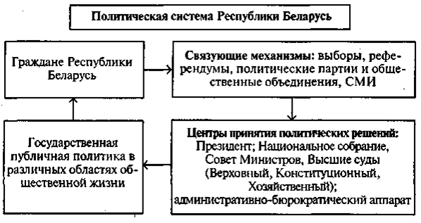 Система властей в республике беларусь