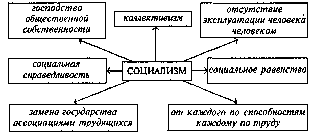 Концепция общинного социализма. Социалистические идеологии схема. Признаки социалистической идеологии. Идеология социализма признаки. Основные идеи и принципы социализма.