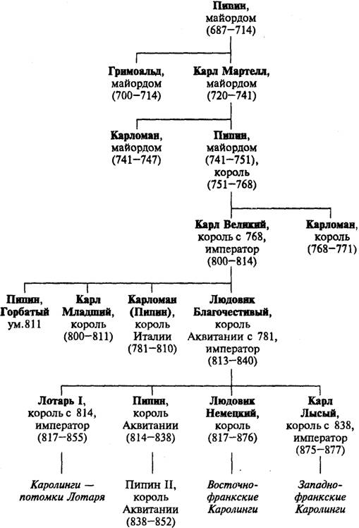 Династия Каролингов