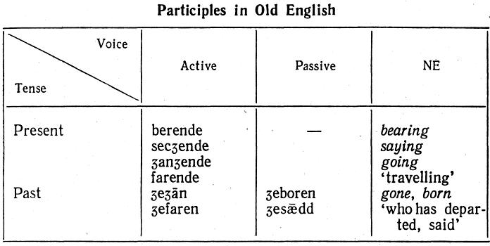 Past participle passive. Present and past participle. Participle 1 и participle 2 Active Passive. Participle 2 в английском. Participle 1 в английском языке.