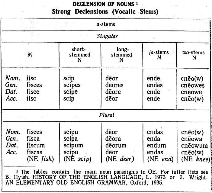 Short noun. Declension of old English Nouns. Declension of Nouns in English. Classification of Nouns in English. Morphological classification of Nouns.