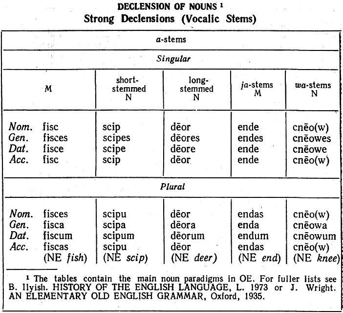 Complete old english. Declension of old English Nouns. Declension of Nouns in English. Classification of Nouns in English. Morphological classification of Nouns.